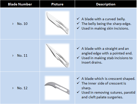 Types of surgical blades